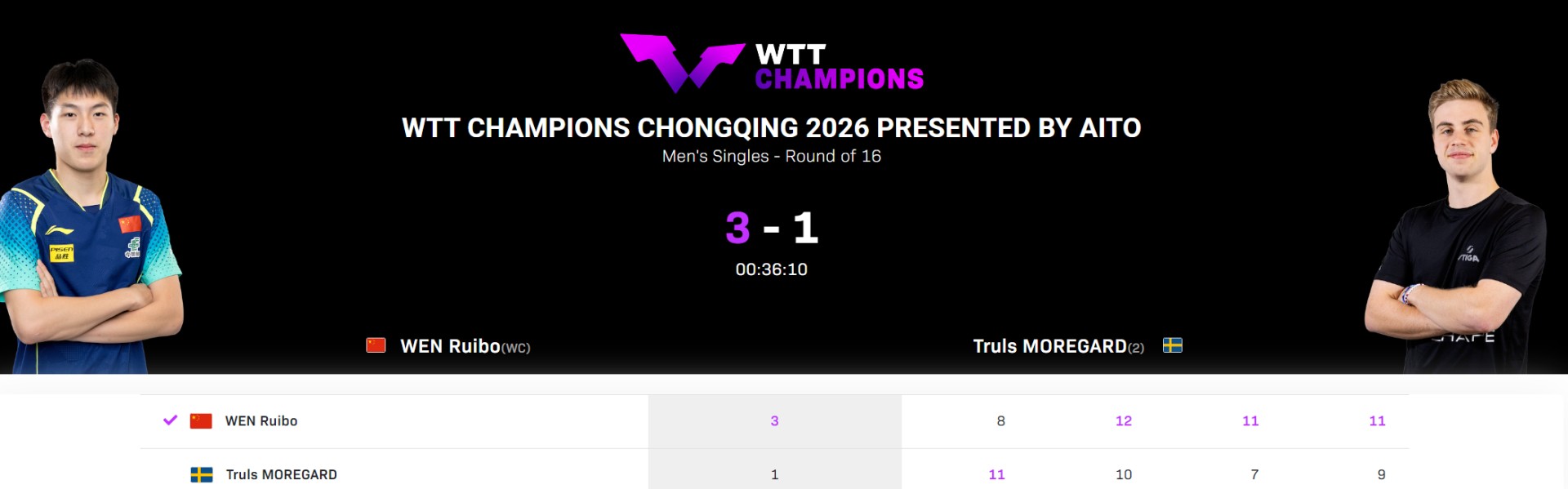 博鱼电竞-温瑞博爆冷世界第二！单局7-10落后逆转太猛 赢过樊振东足证天赋